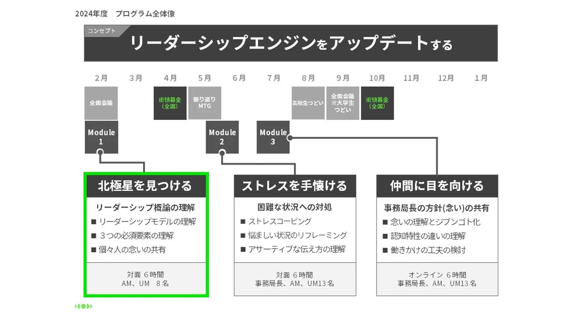 【プロボノ報告】24年度あしなが学生募金事務局の役職者に第一回リーダーシップ研修を提供