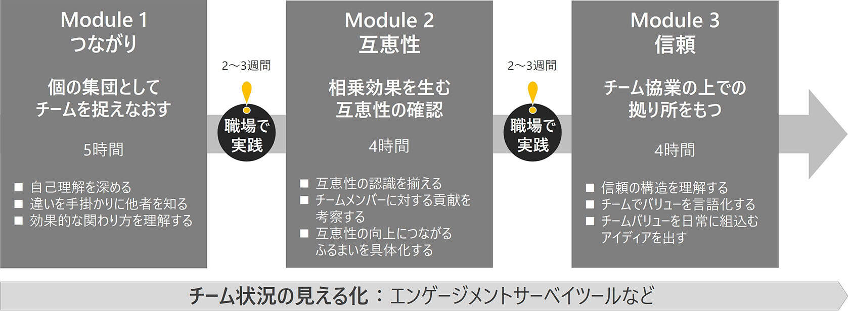 3 modules