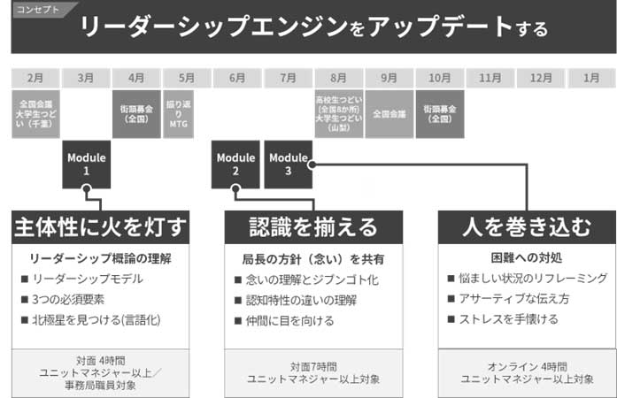 「リーダーシップエンジンをアップデートする」3つのモジュール