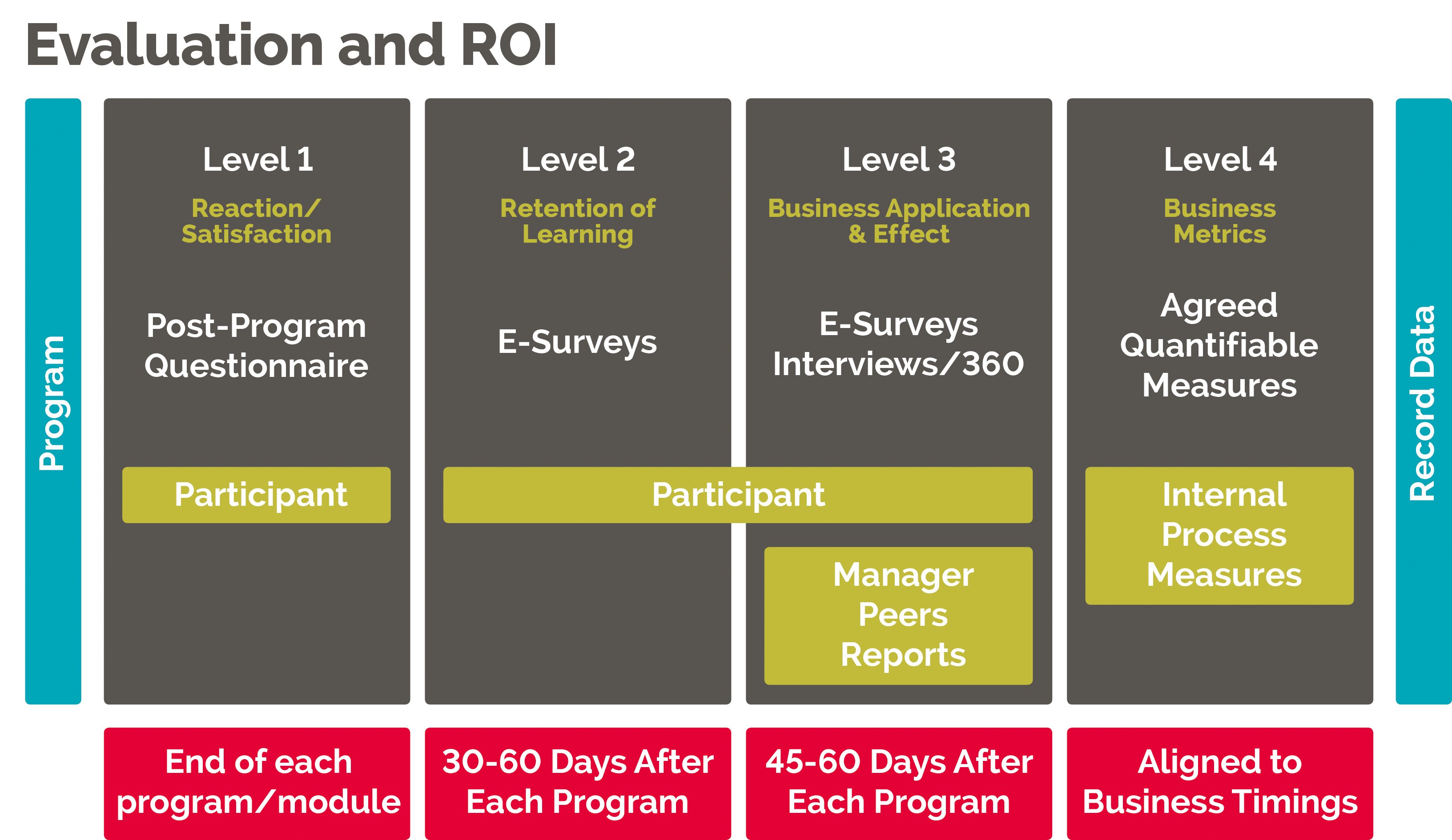 evaluation and ROI model
