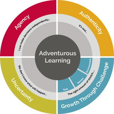 Adventure learning model