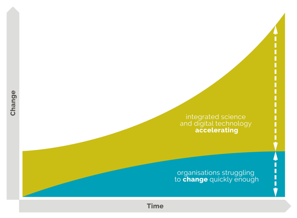 Graph depicting the how organisations have responded to change over time