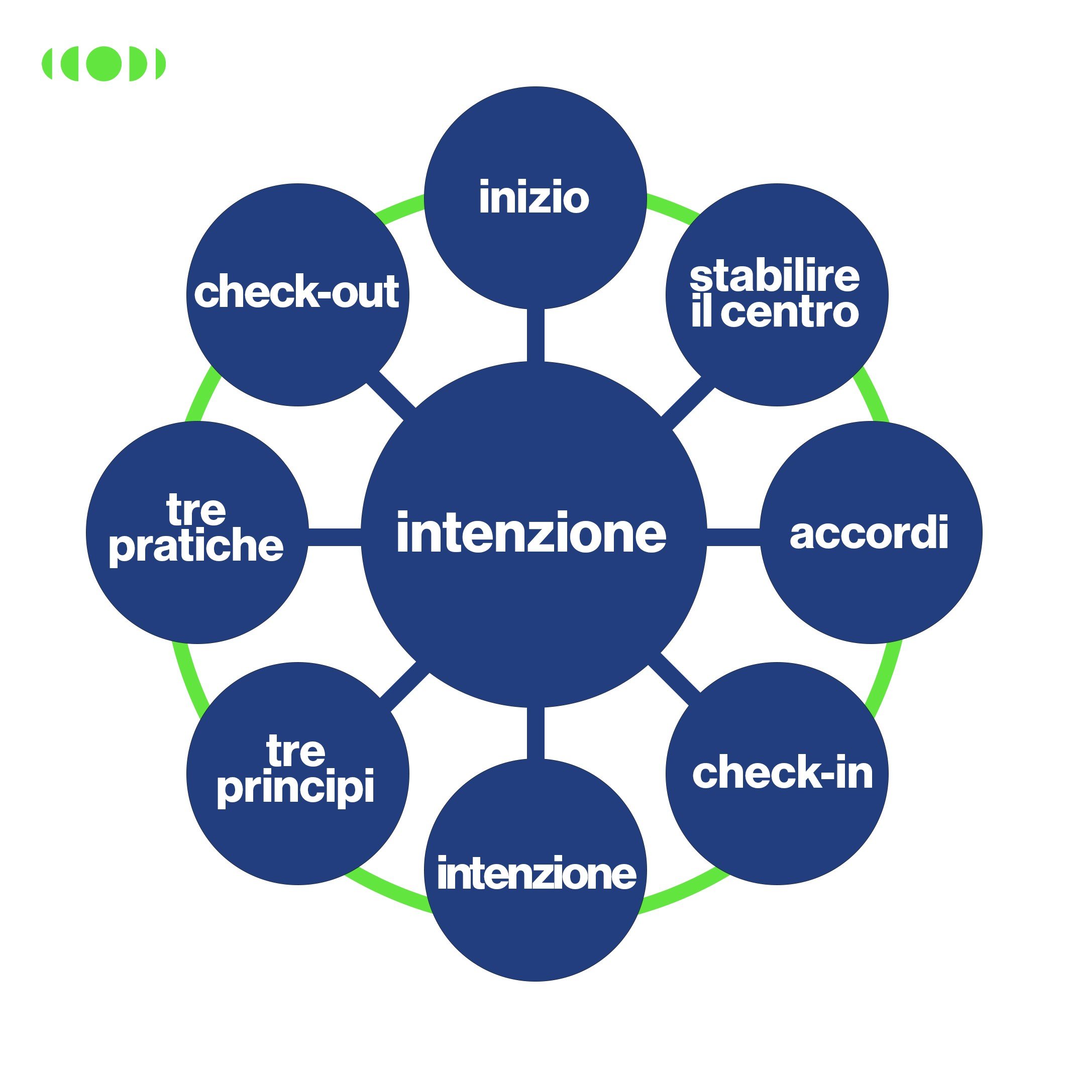 Immagine del cerchio: intenzione al centro 