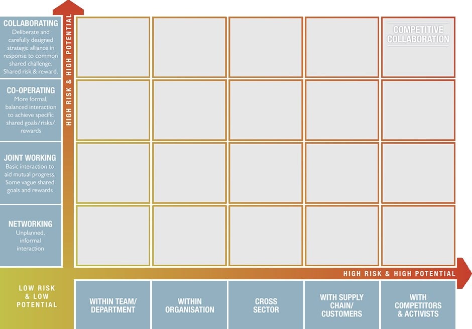 Levels of cooperation chart