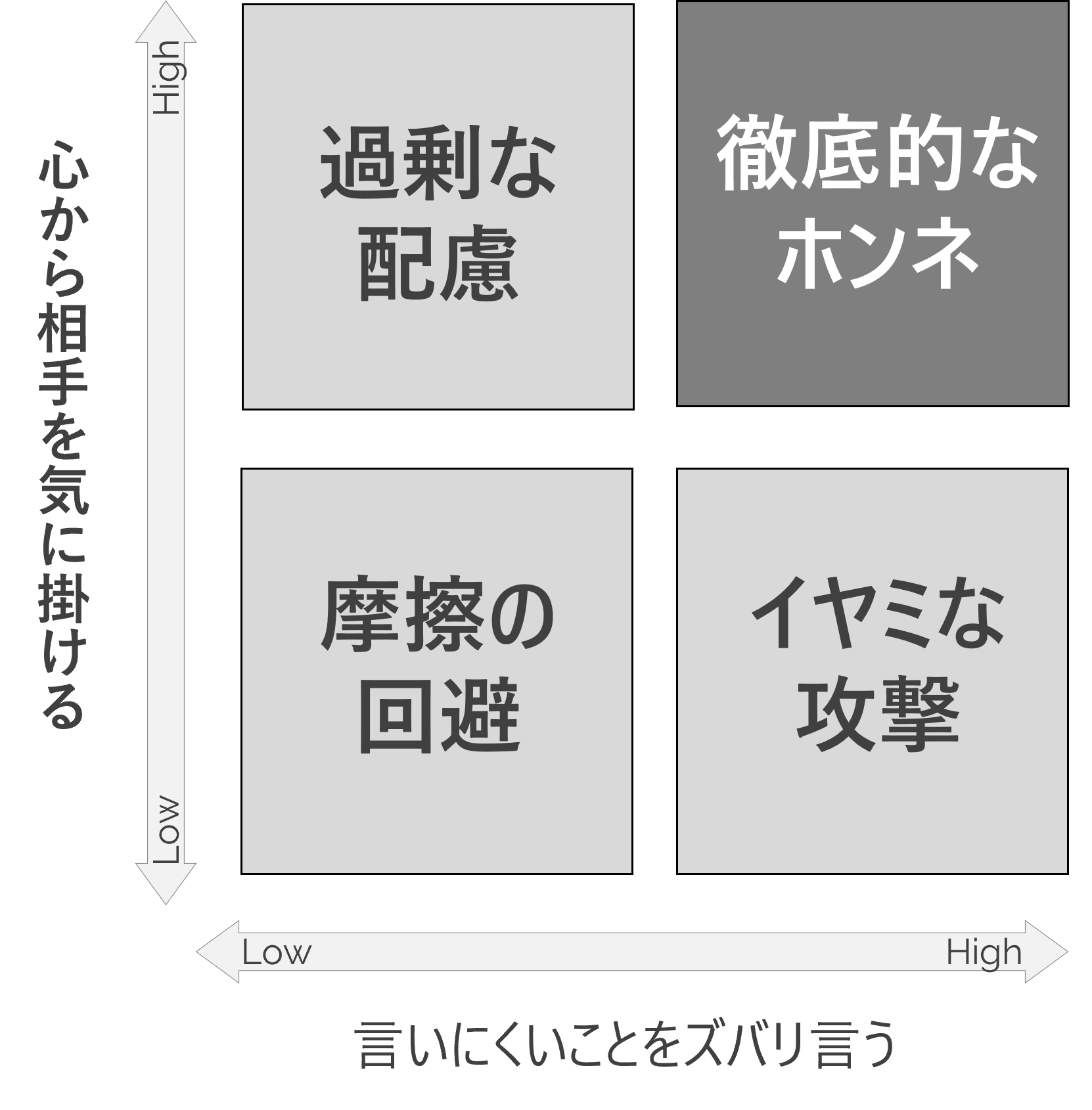 図：K.スコットが示す信頼関係を築く2つの軸