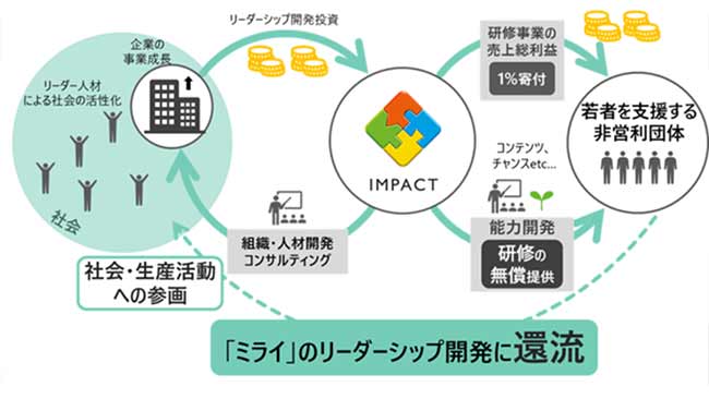 【PressRelease】若者の学びの機会を支援する3団体に、2022年度前期分寄付を実施【LES】